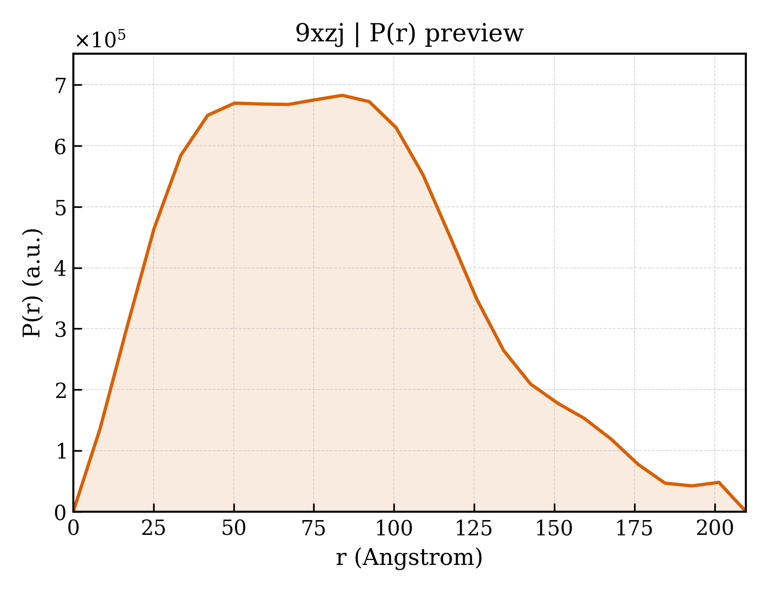 P(r) distribution for 9xzj