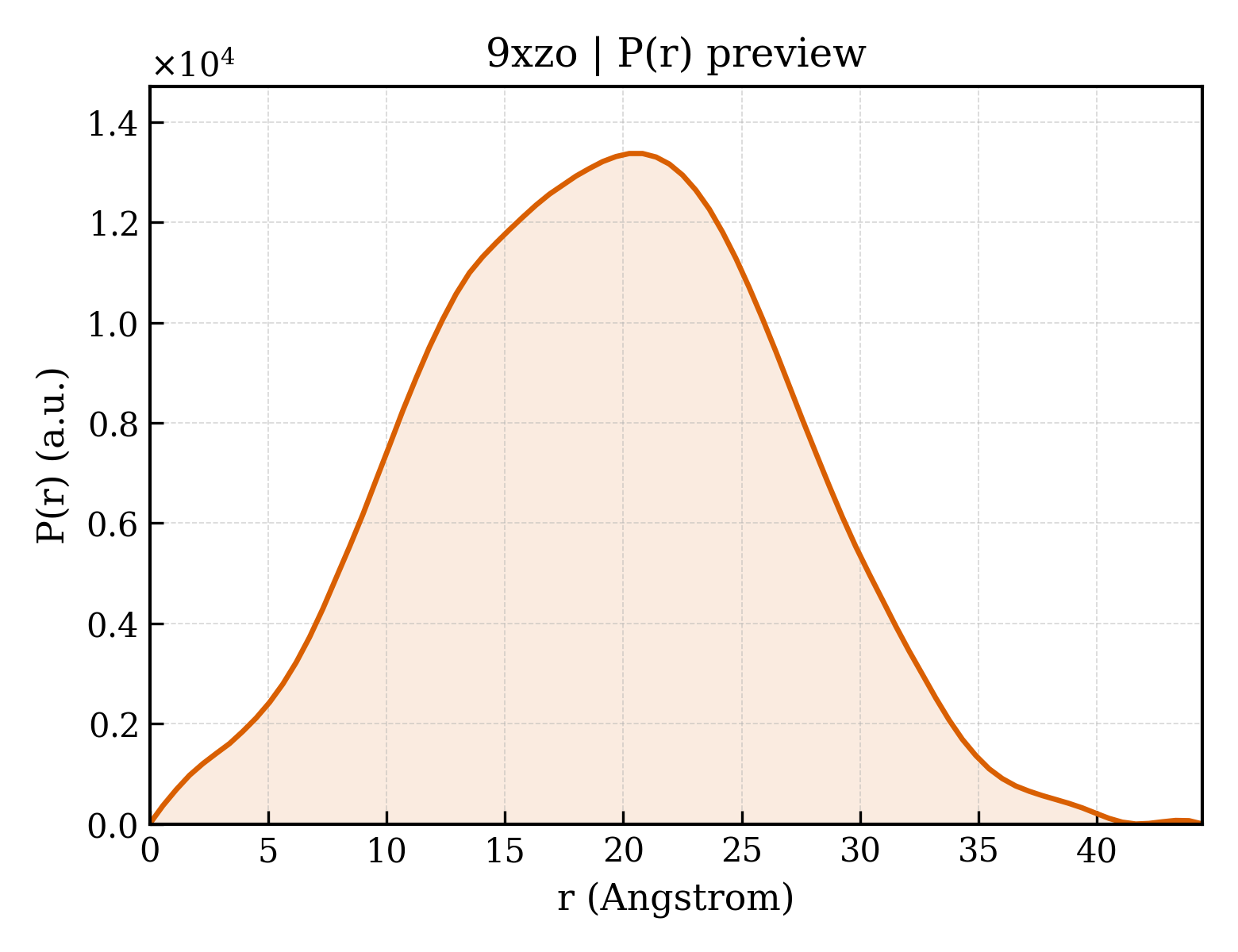P(r) distribution for 9xzo