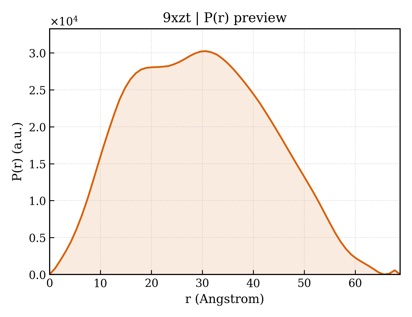 P(r) distribution for 9xzt