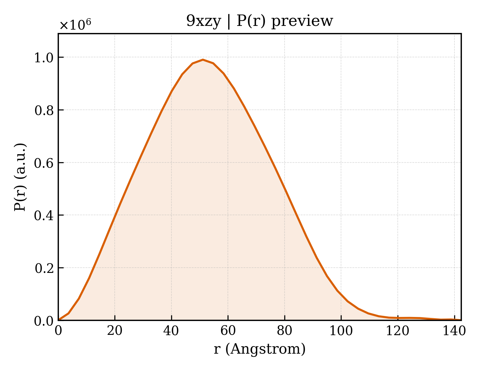 P(r) distribution for 9xzy