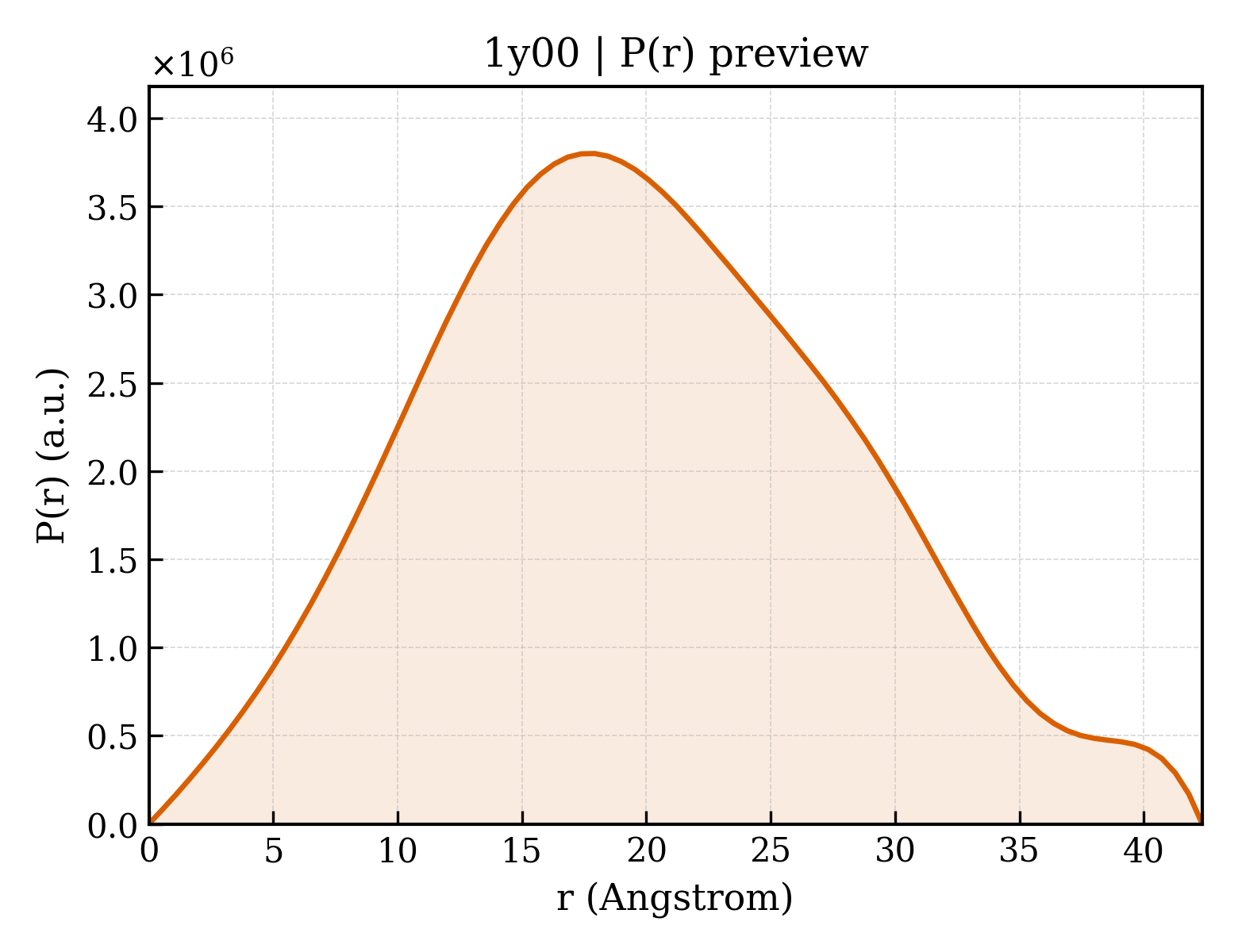 P(r) distribution for 1y00