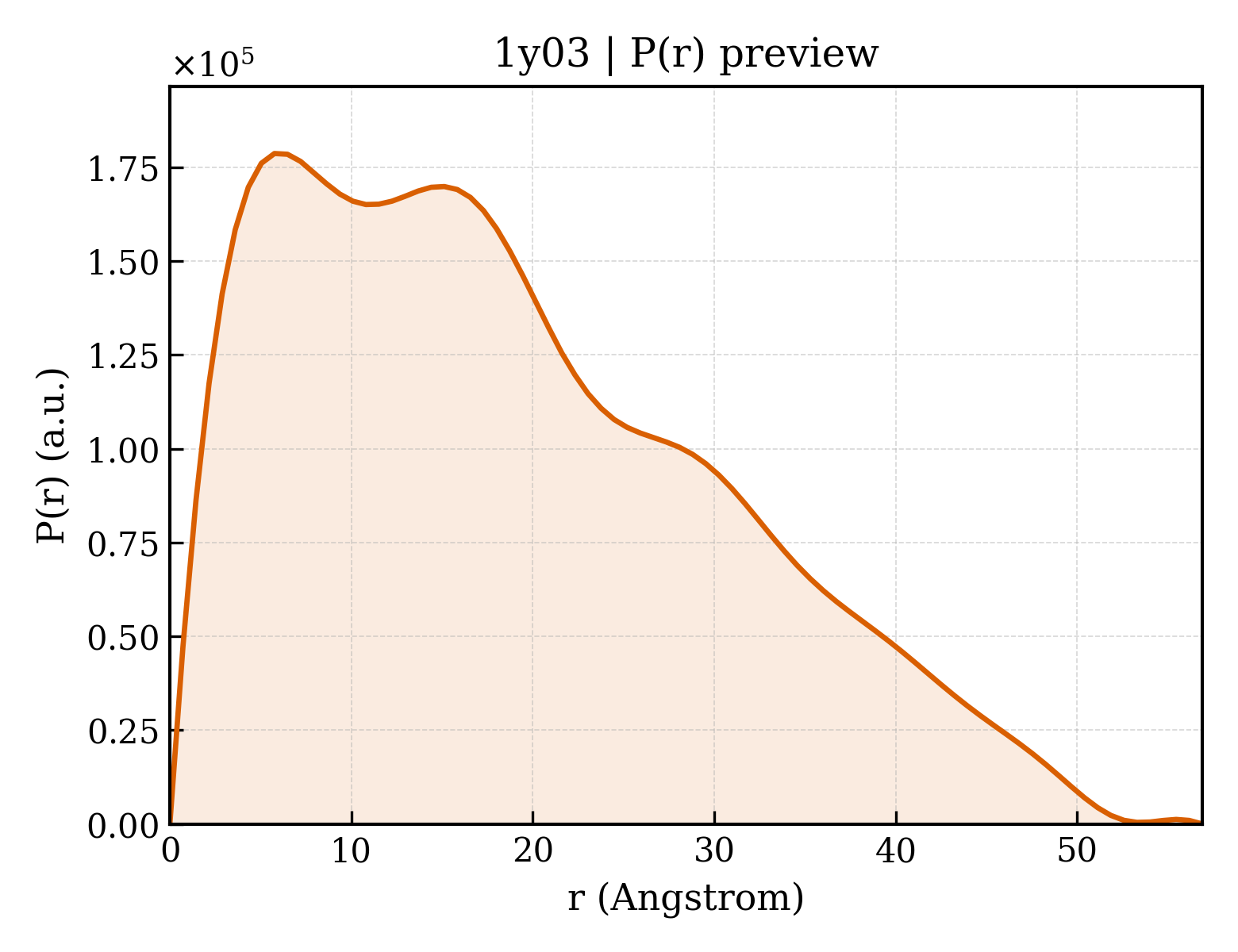 P(r) distribution for 1y03
