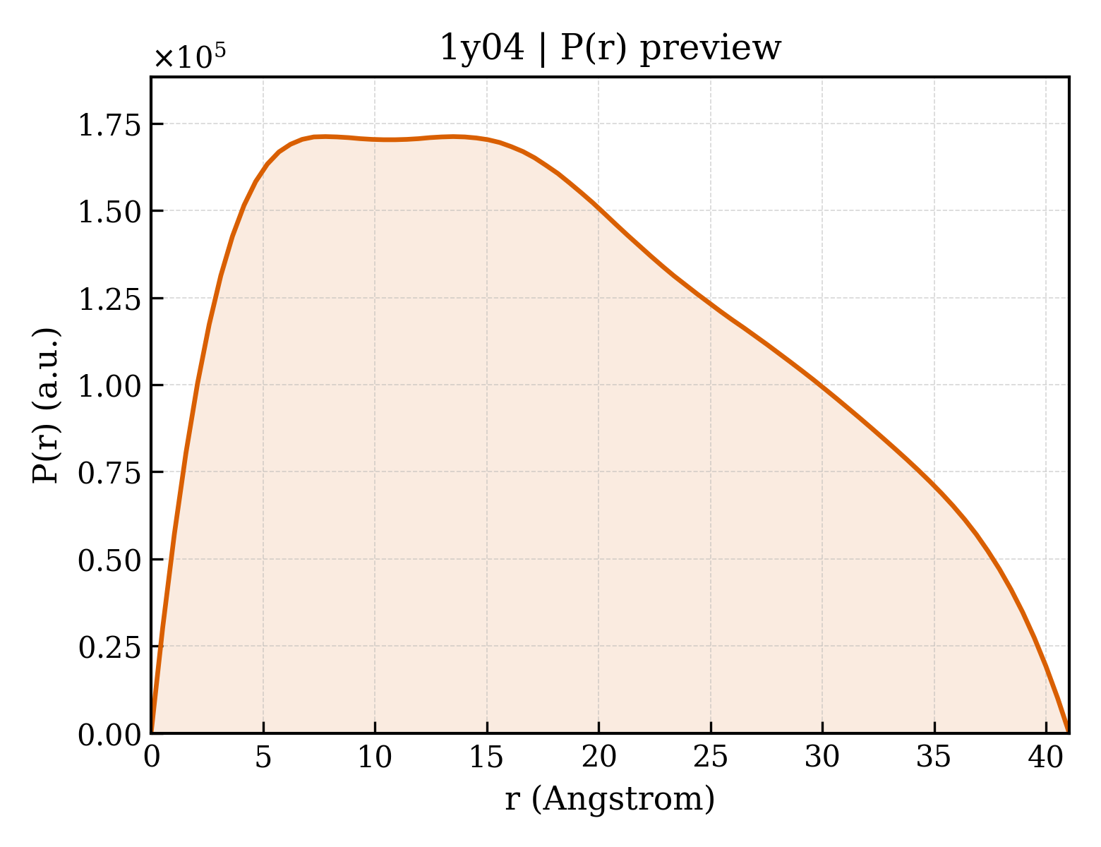 P(r) distribution for 1y04