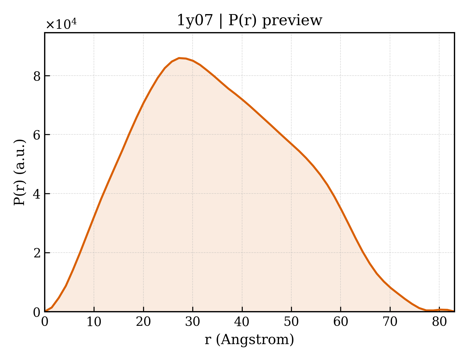 P(r) distribution for 1y07