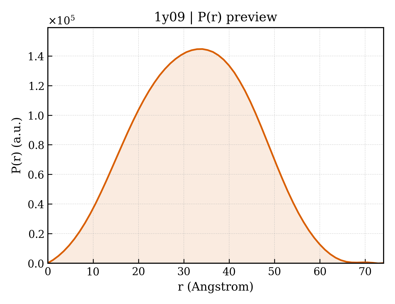 P(r) distribution for 1y09