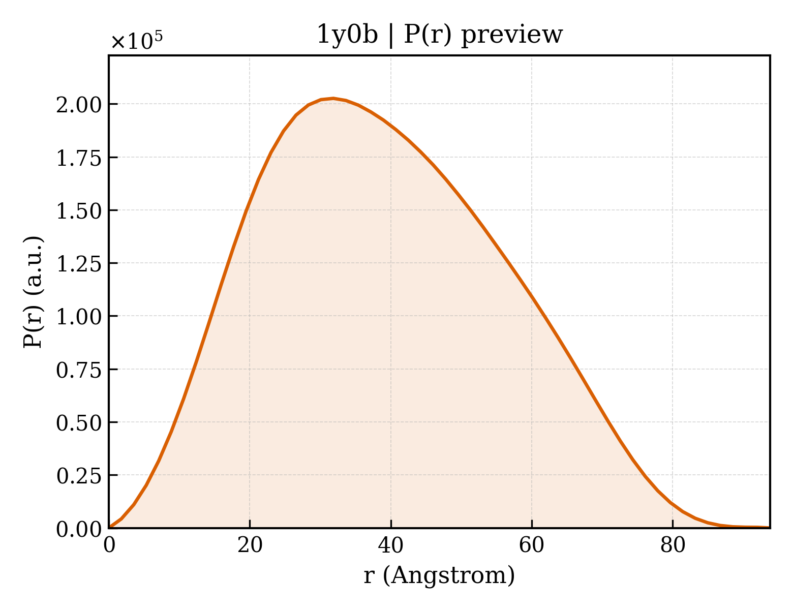 P(r) distribution for 1y0b