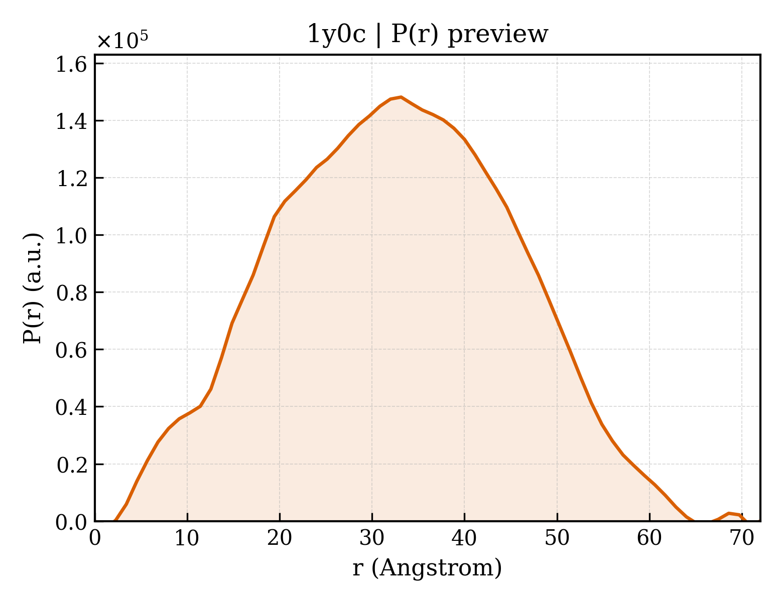 P(r) distribution for 1y0c