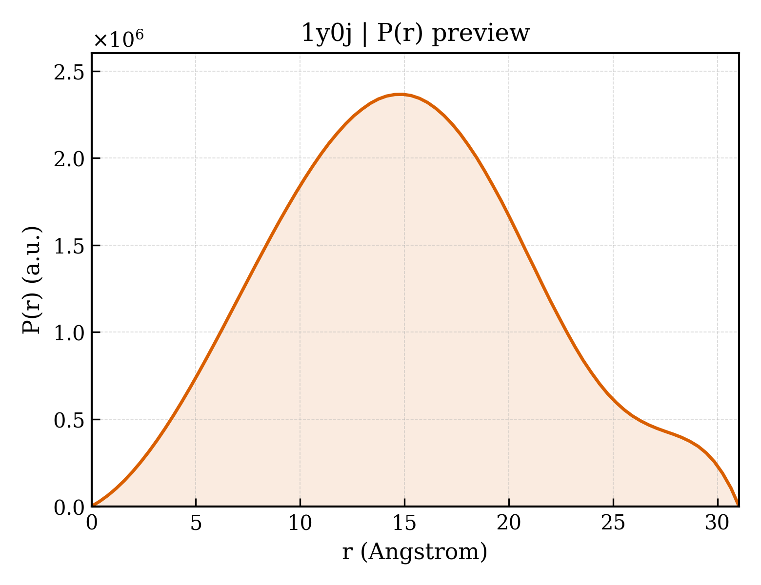 P(r) distribution for 1y0j