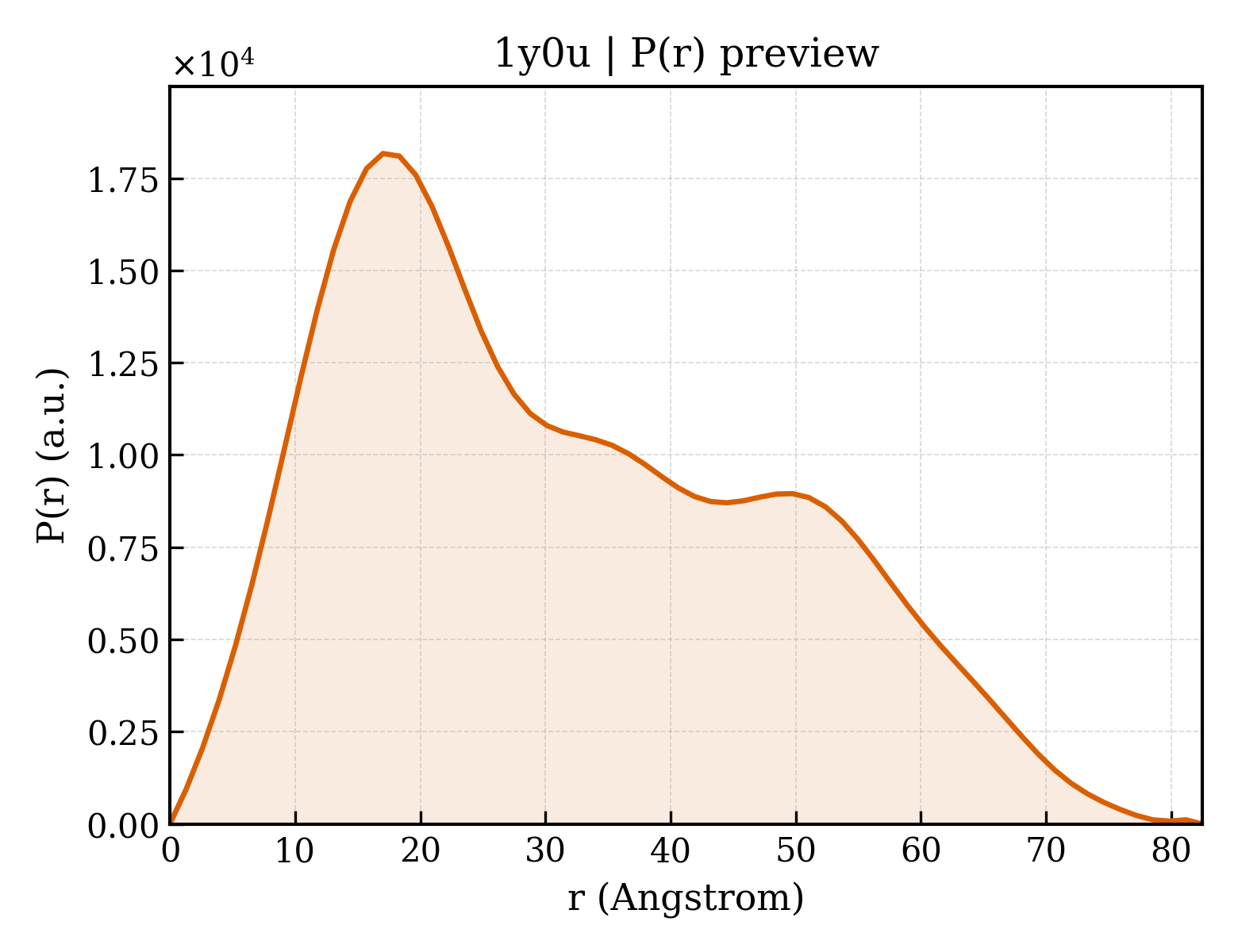 P(r) distribution for 1y0u