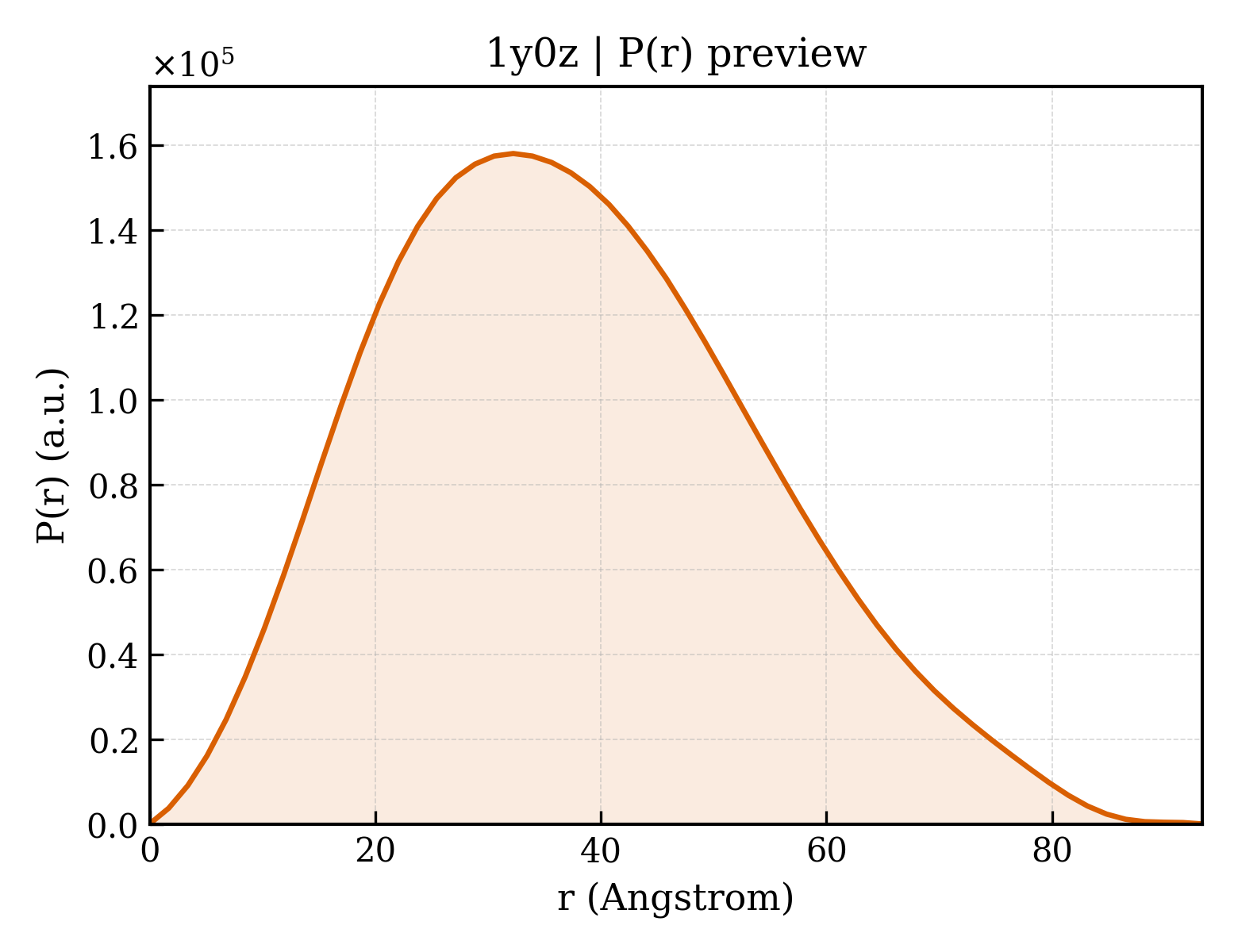 P(r) distribution for 1y0z