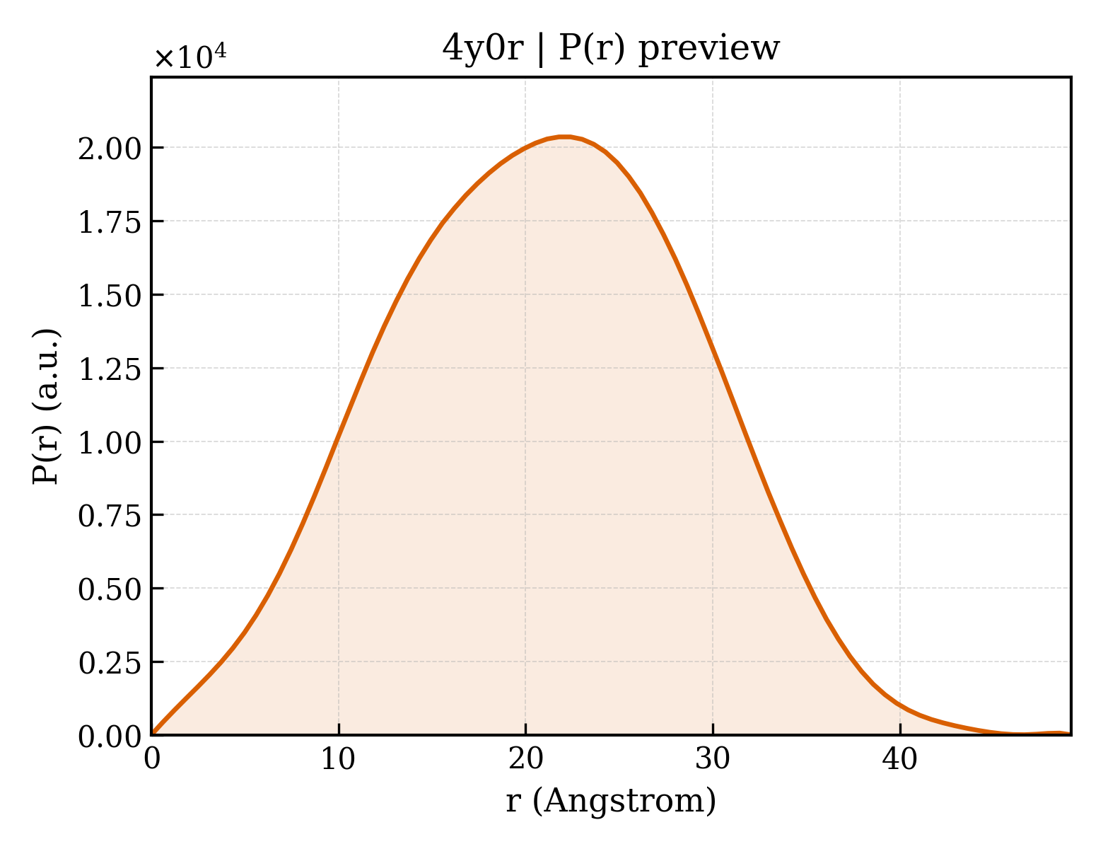 P(r) distribution for 4y0r