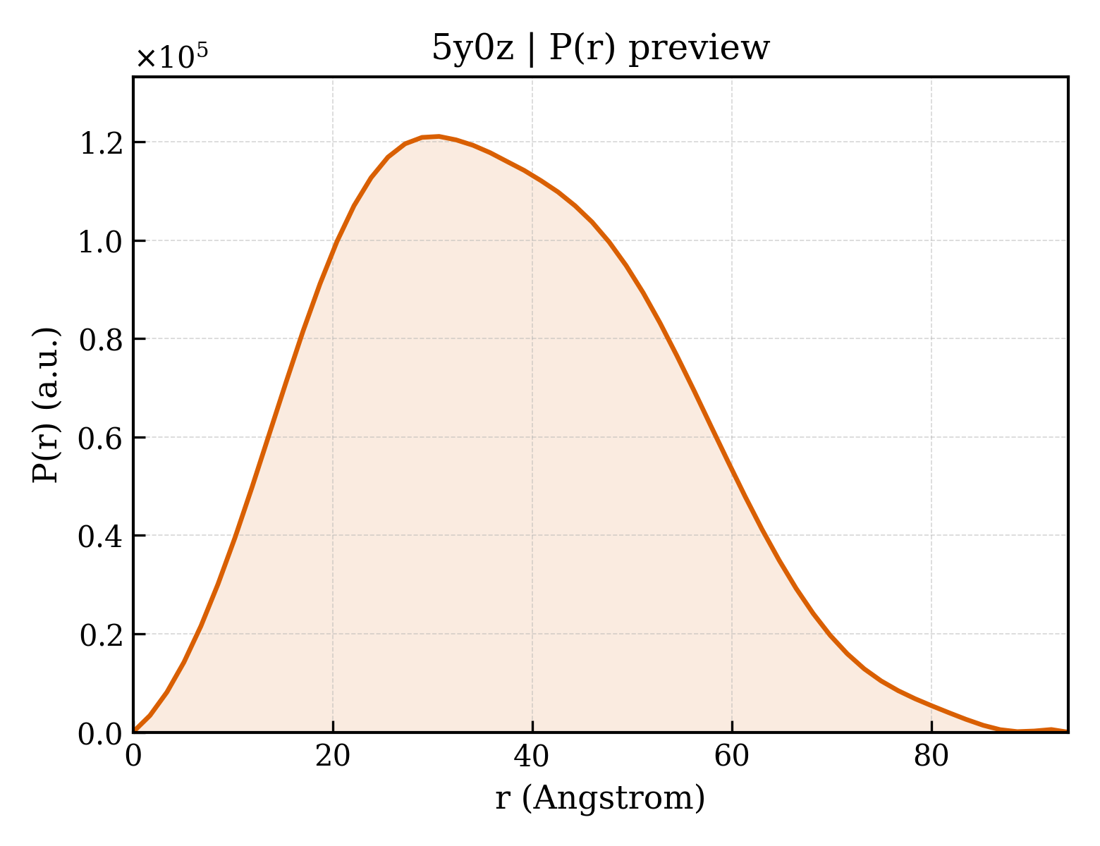P(r) distribution for 5y0z