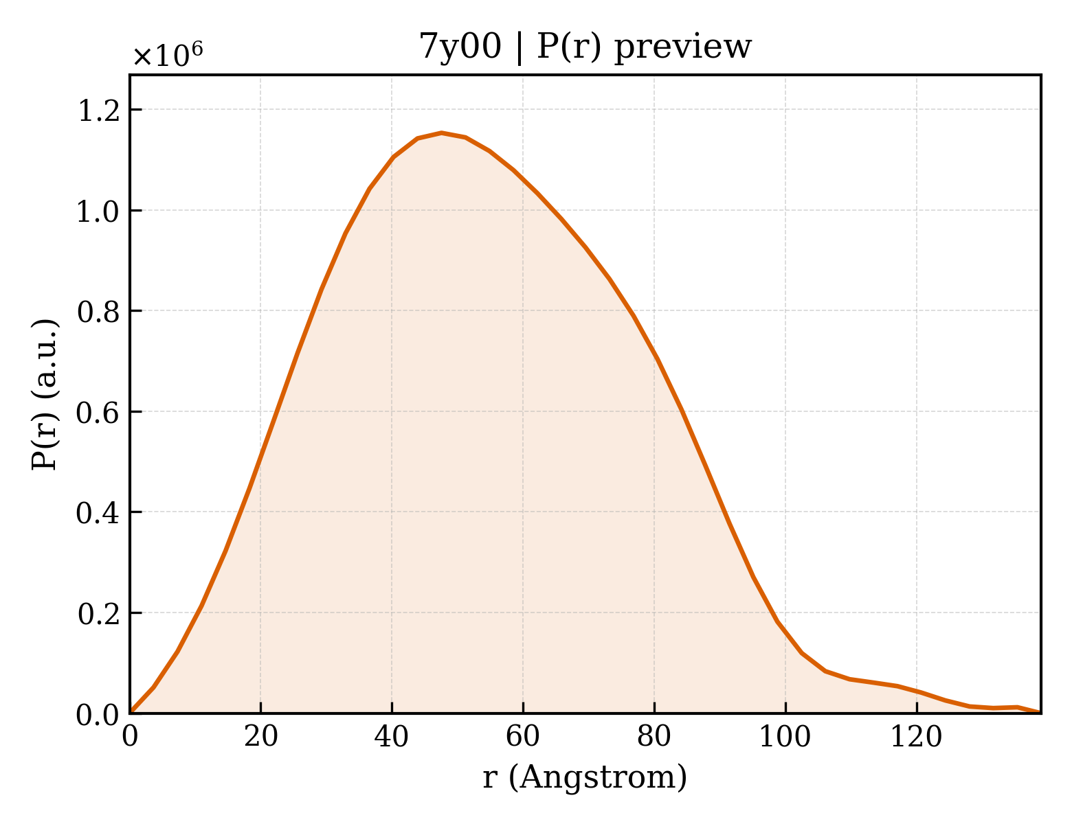 P(r) distribution for 7y00