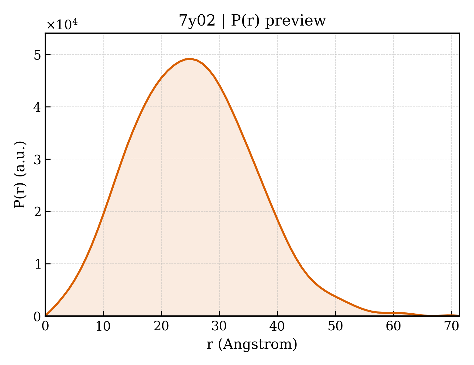 P(r) distribution for 7y02