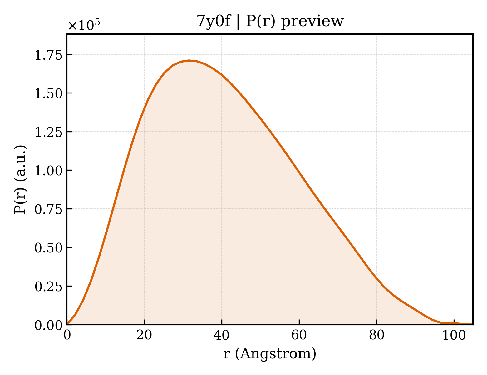 P(r) distribution for 7y0f