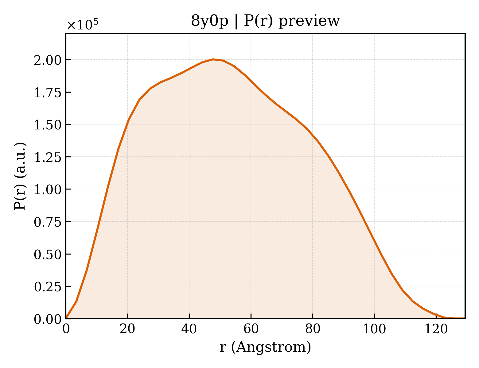 P(r) distribution for 8y0p