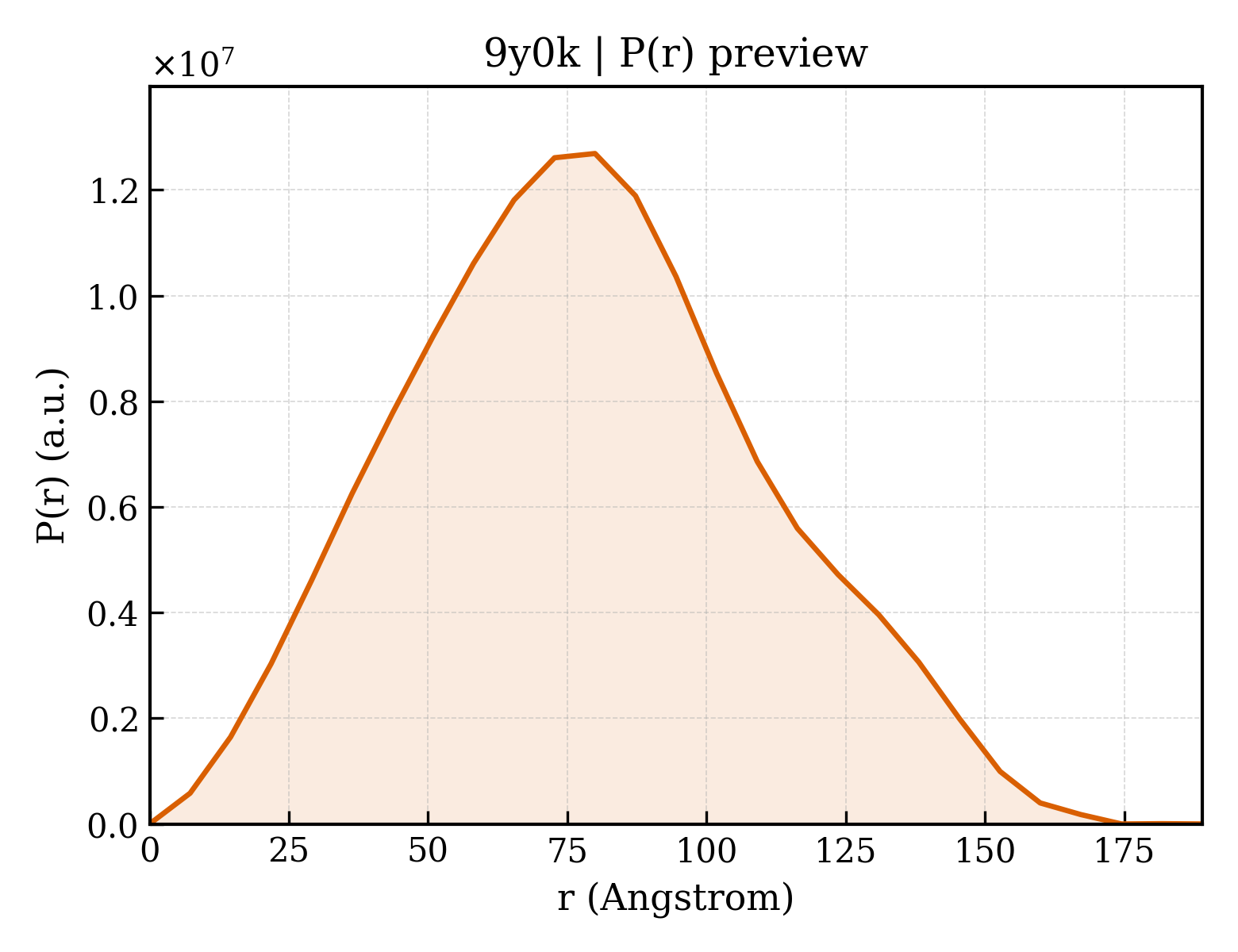 P(r) distribution for 9y0k