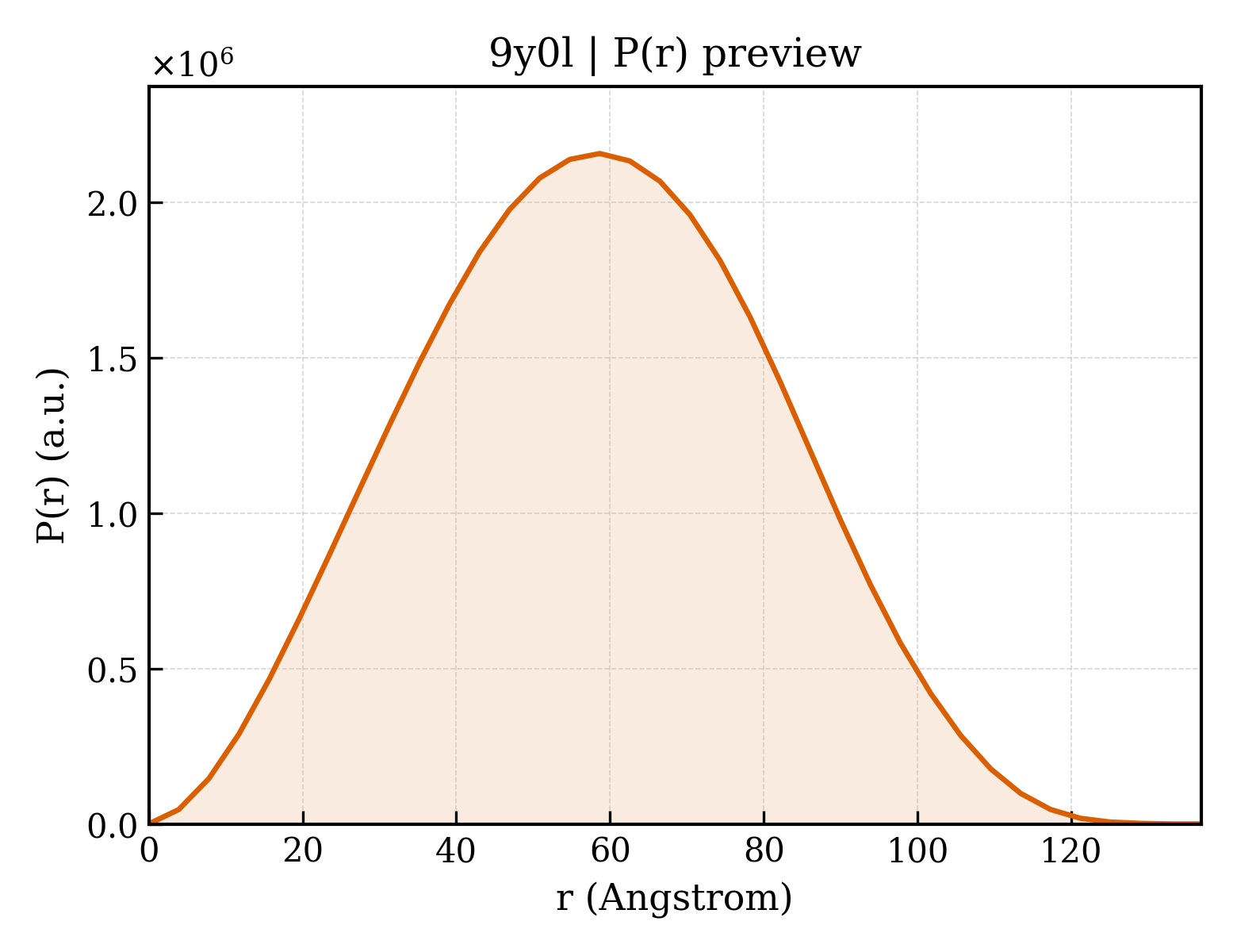P(r) distribution for 9y0l