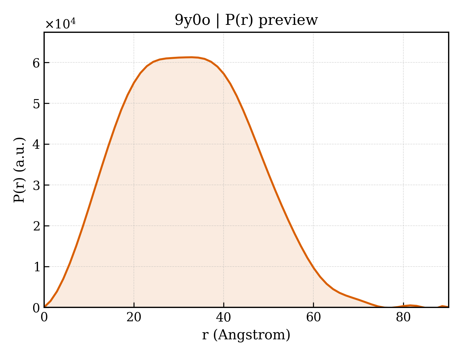 P(r) distribution for 9y0o