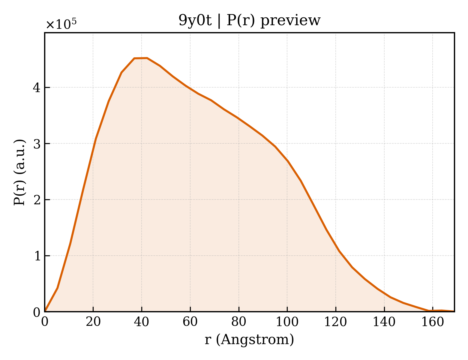 P(r) distribution for 9y0t