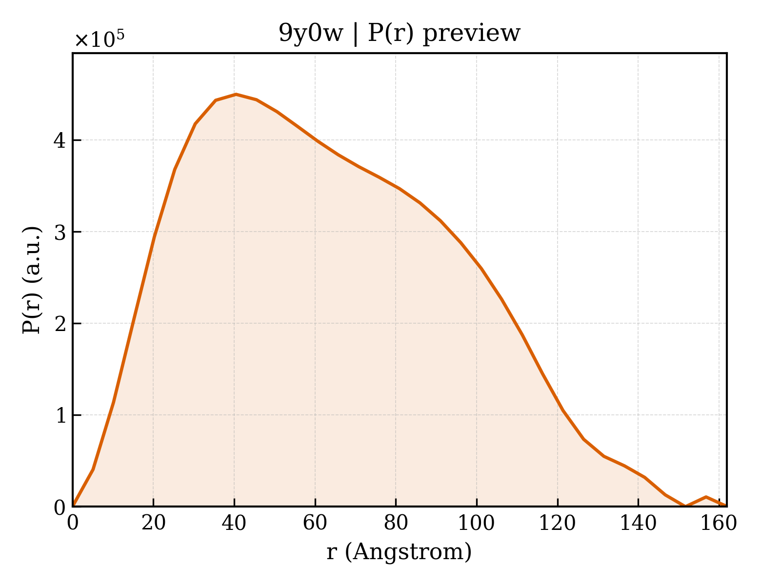 P(r) distribution for 9y0w
