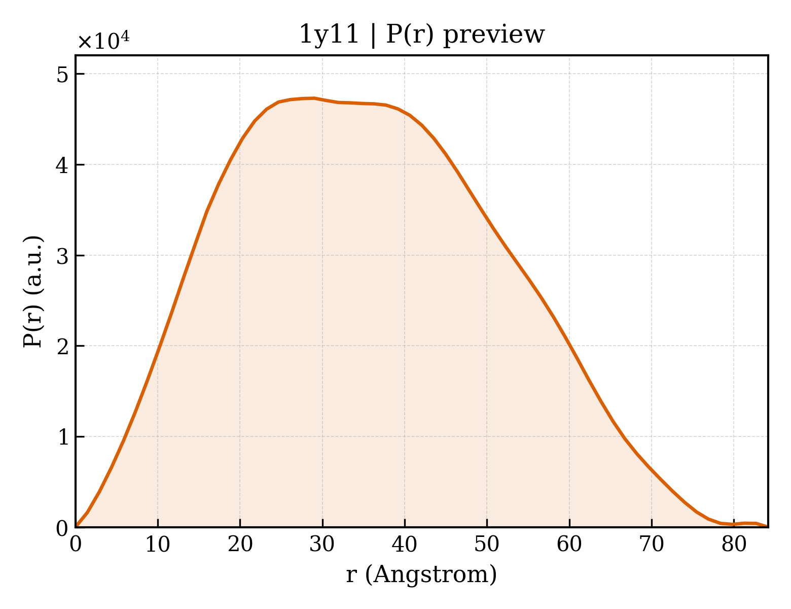 P(r) distribution for 1y11