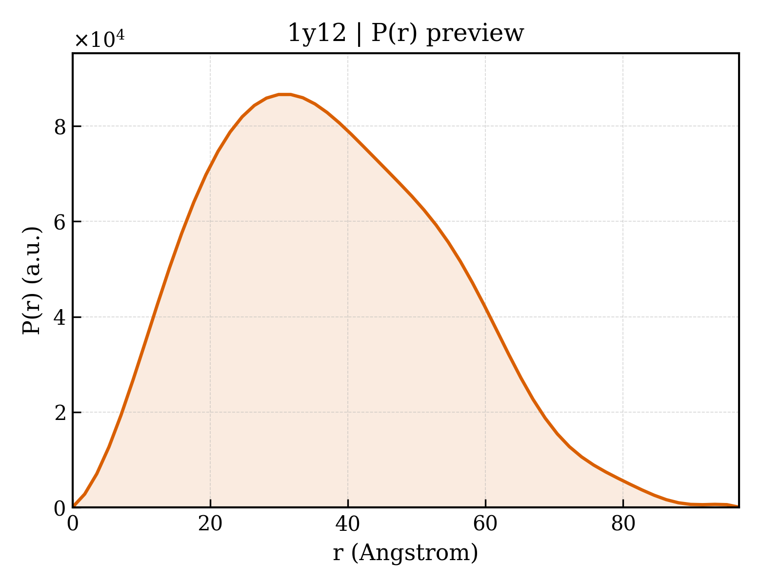 P(r) distribution for 1y12