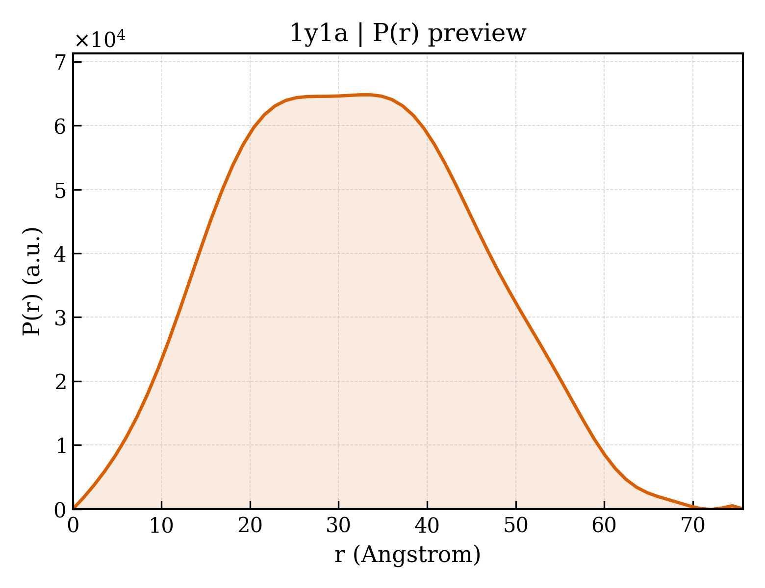 P(r) distribution for 1y1a