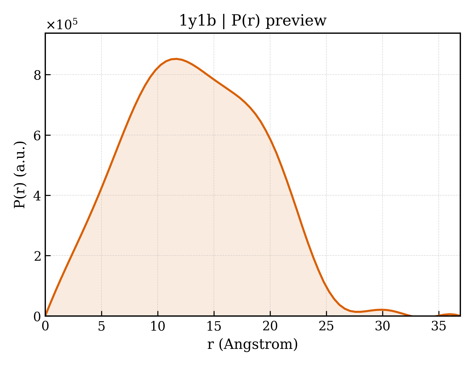 P(r) distribution for 1y1b