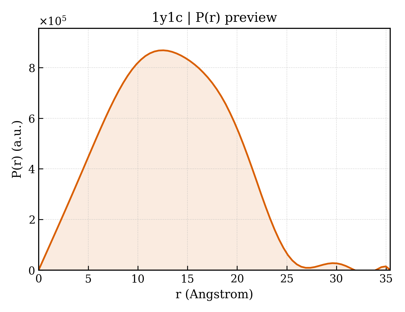 P(r) distribution for 1y1c