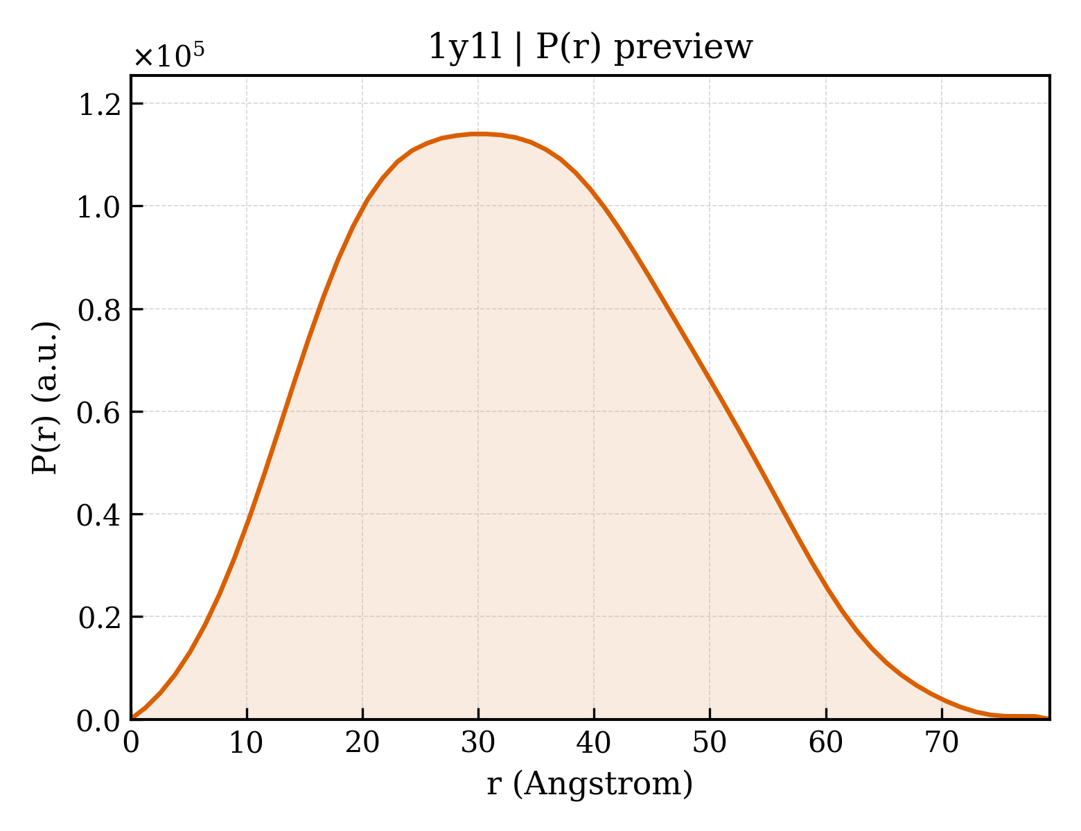 P(r) distribution for 1y1l