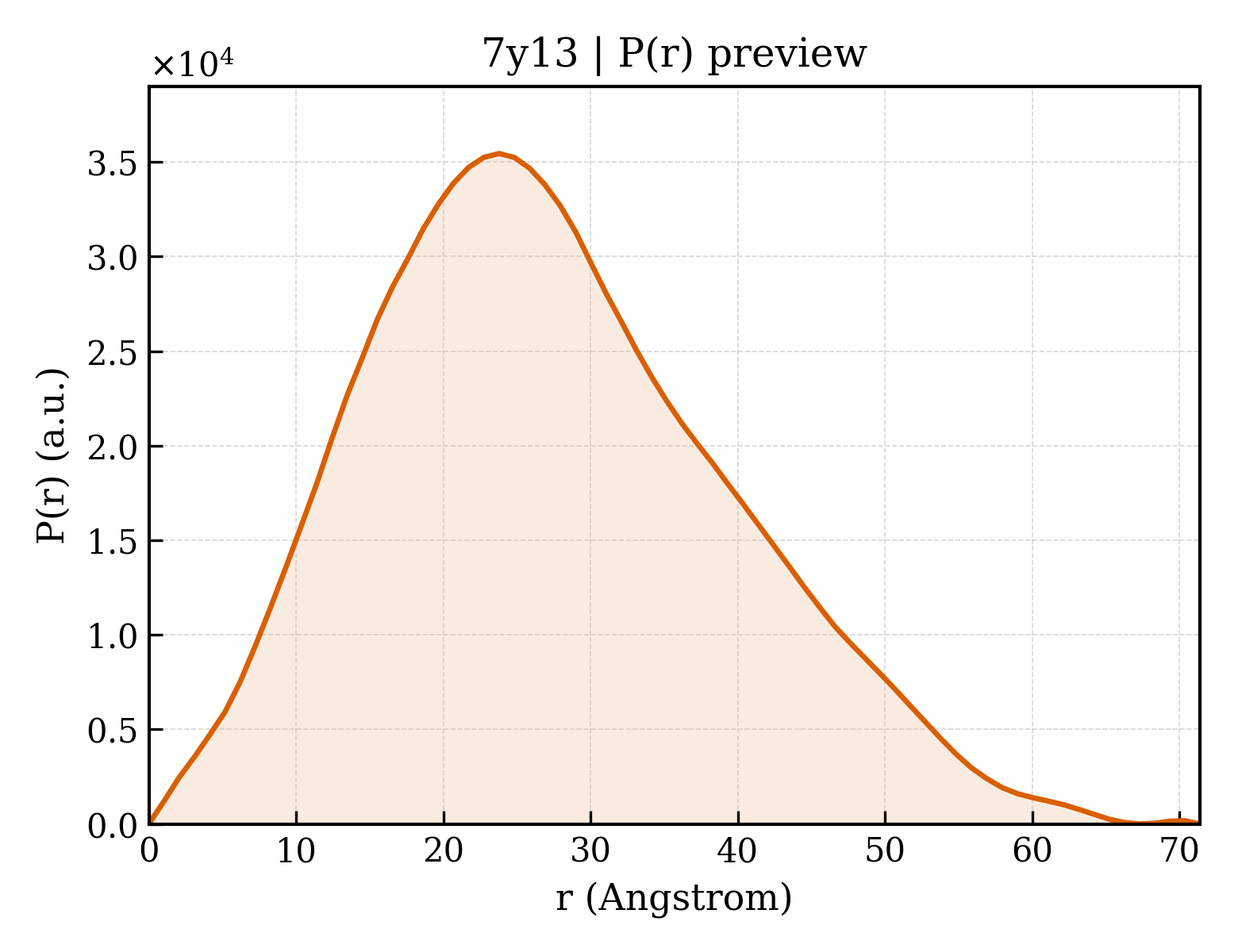 P(r) distribution for 7y13