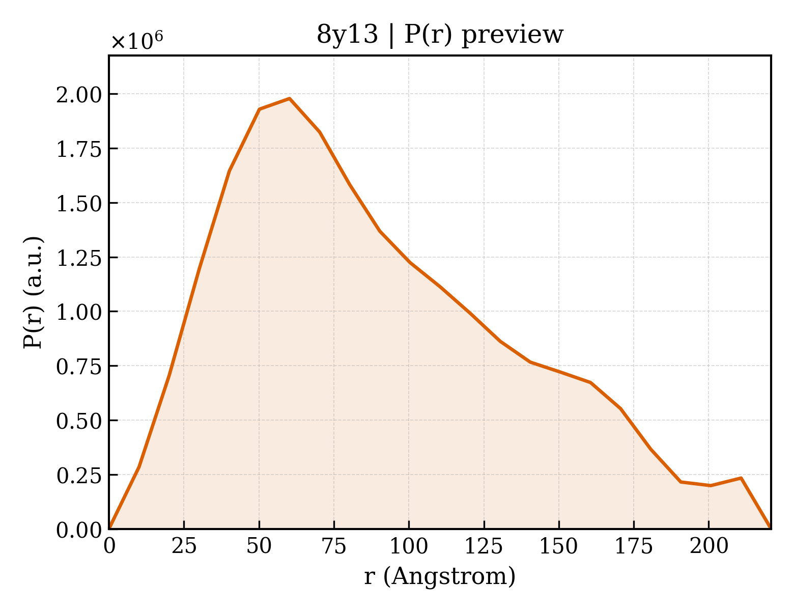 P(r) distribution for 8y13