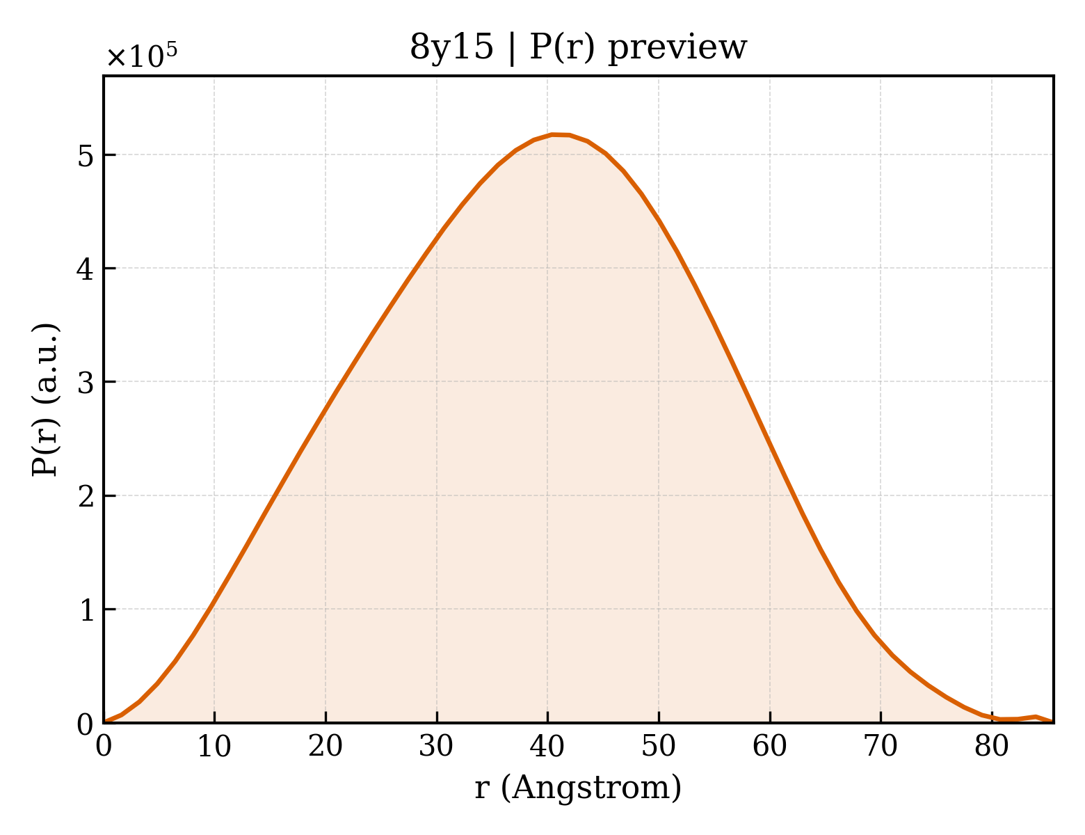 P(r) distribution for 8y15