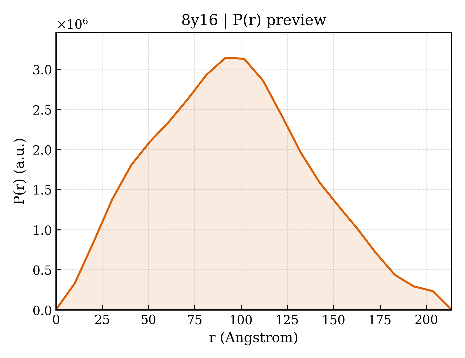 P(r) distribution for 8y16
