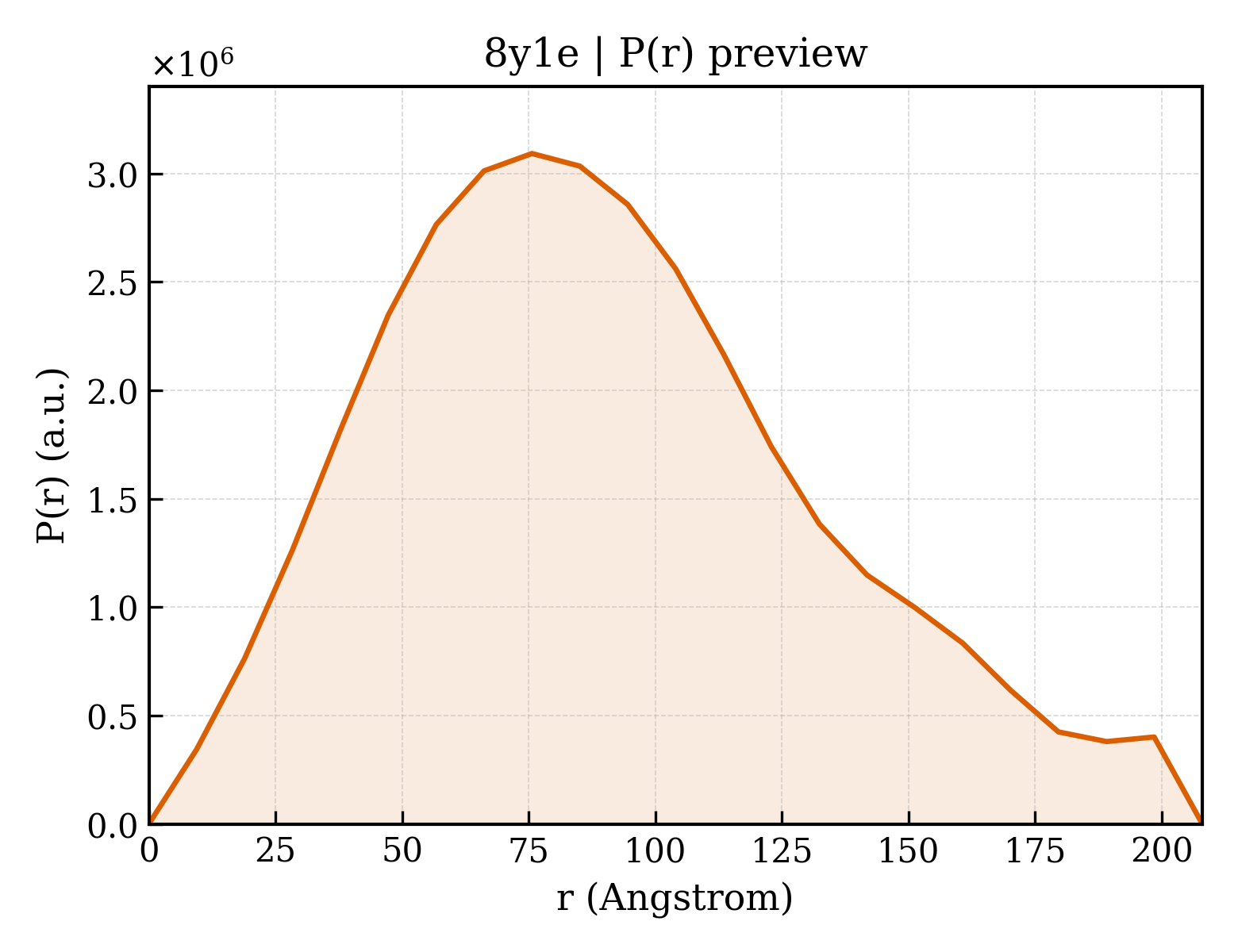 P(r) distribution for 8y1e