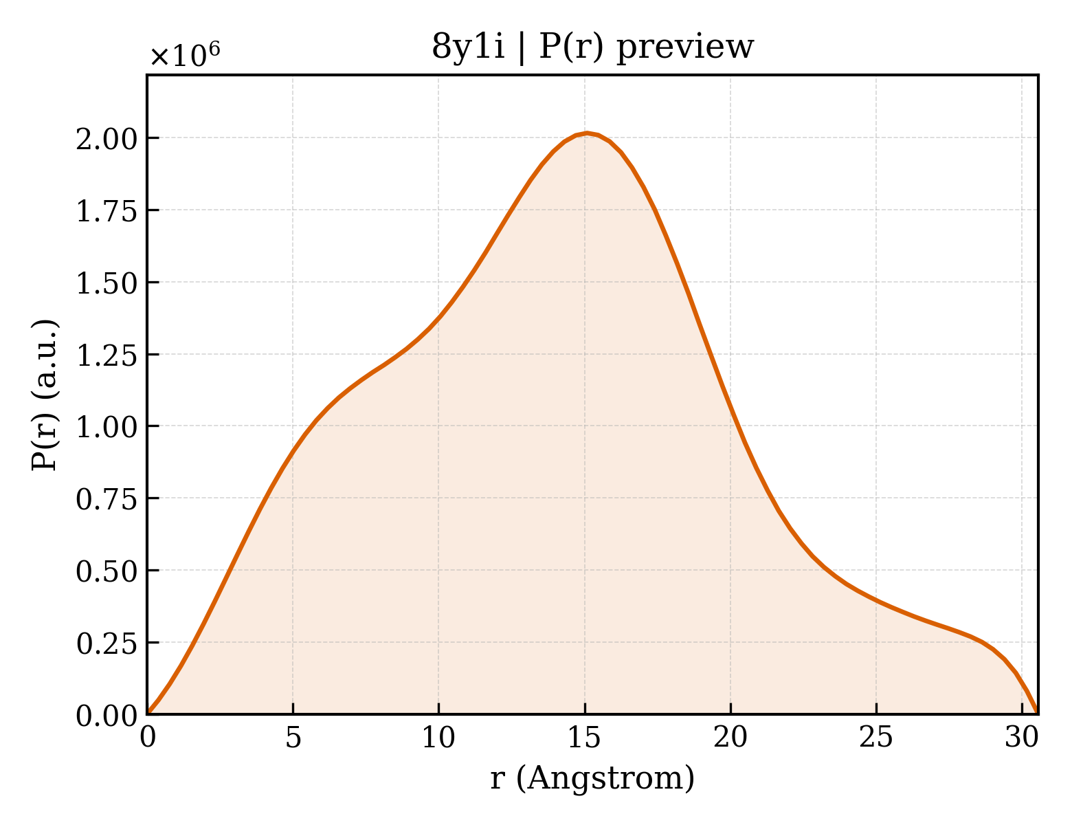 P(r) distribution for 8y1i