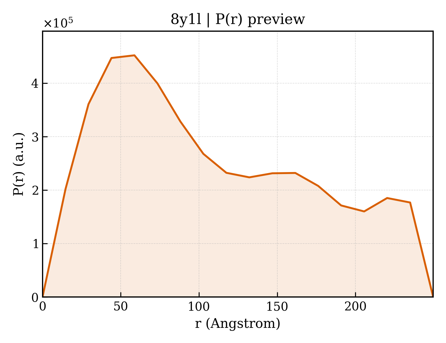P(r) distribution for 8y1l
