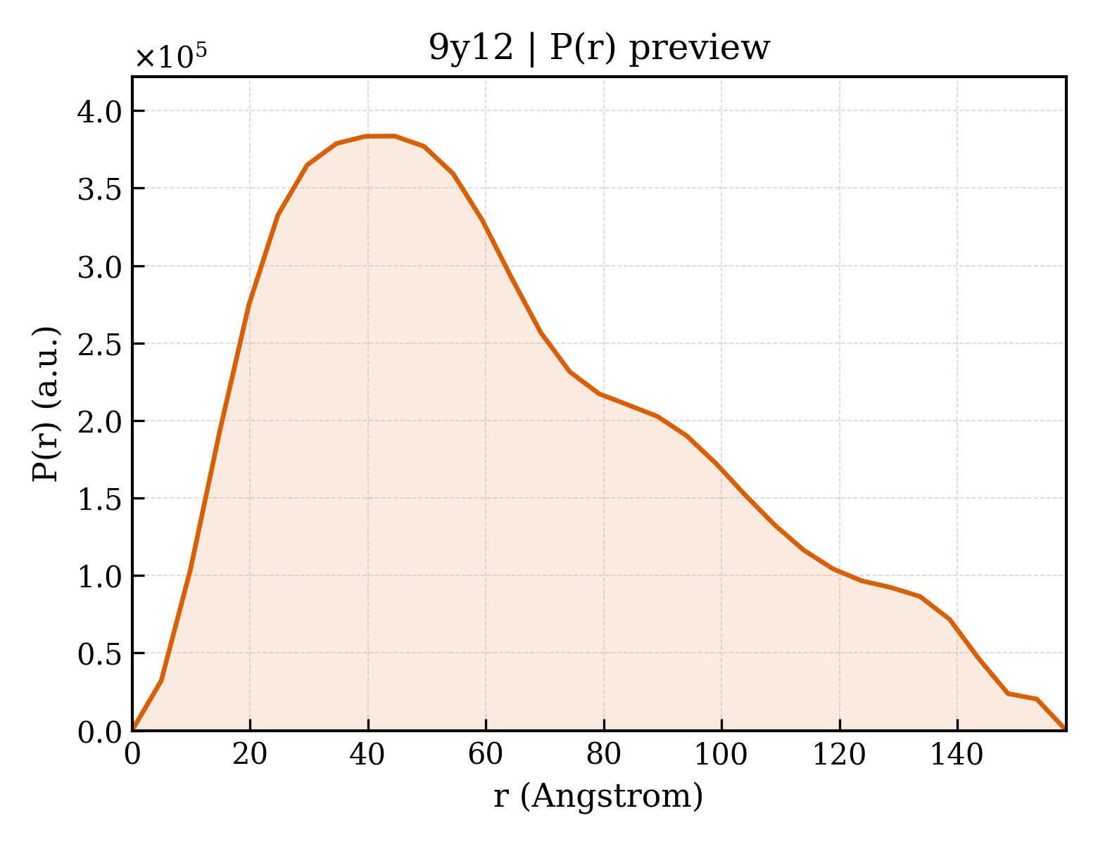P(r) distribution for 9y12