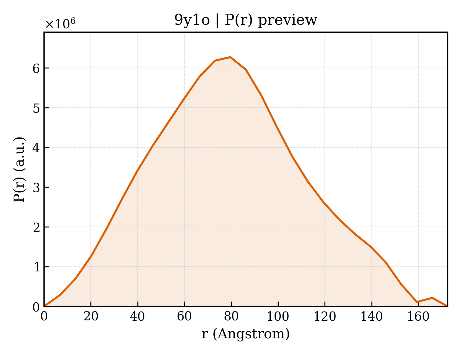 P(r) distribution for 9y1o