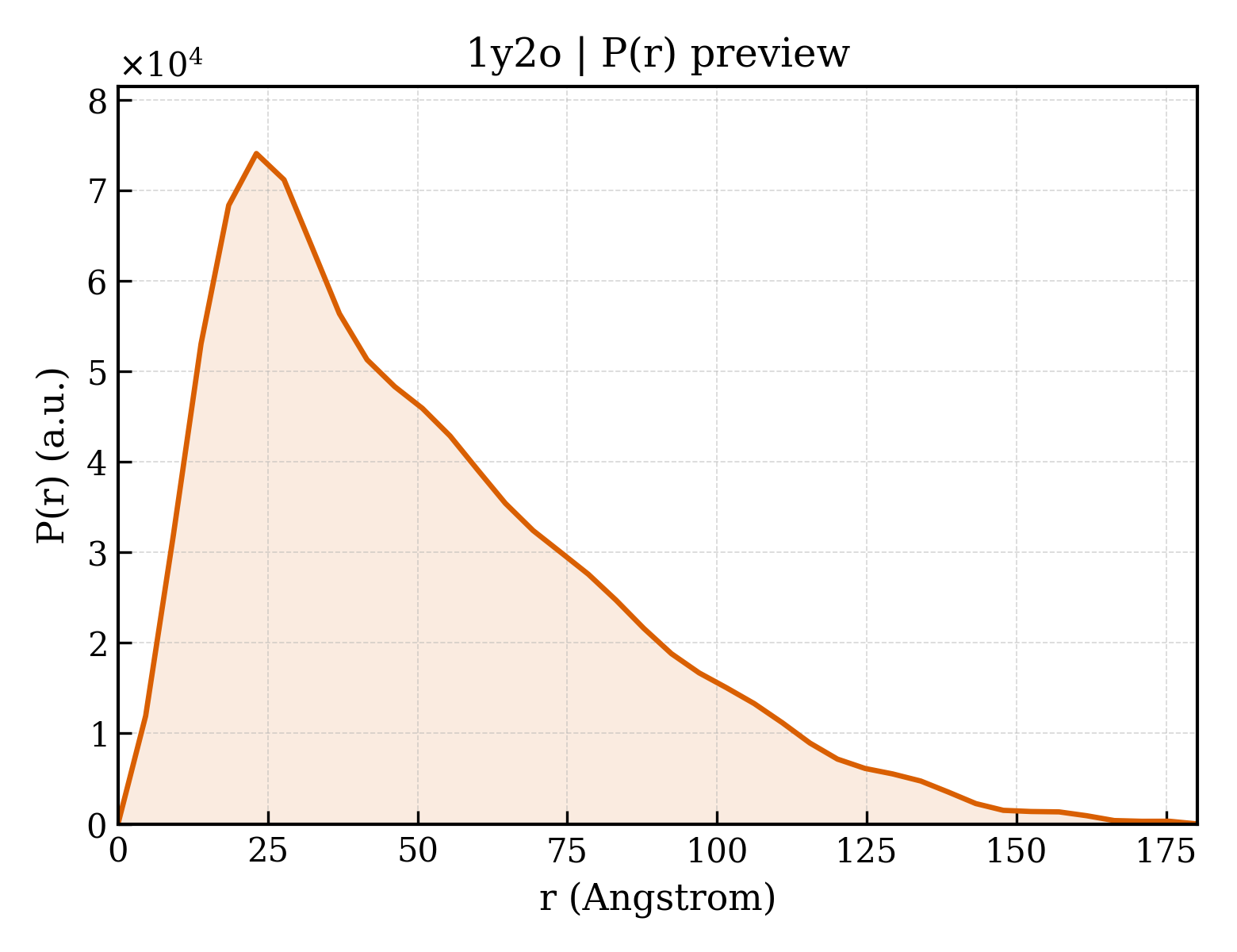 P(r) distribution for 1y2o
