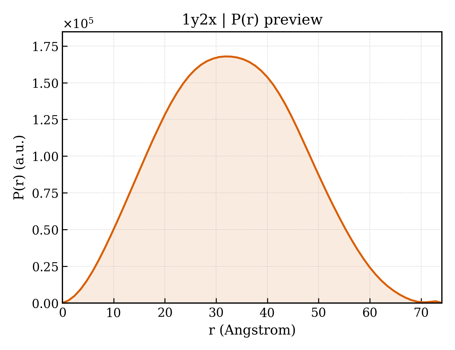 P(r) distribution for 1y2x