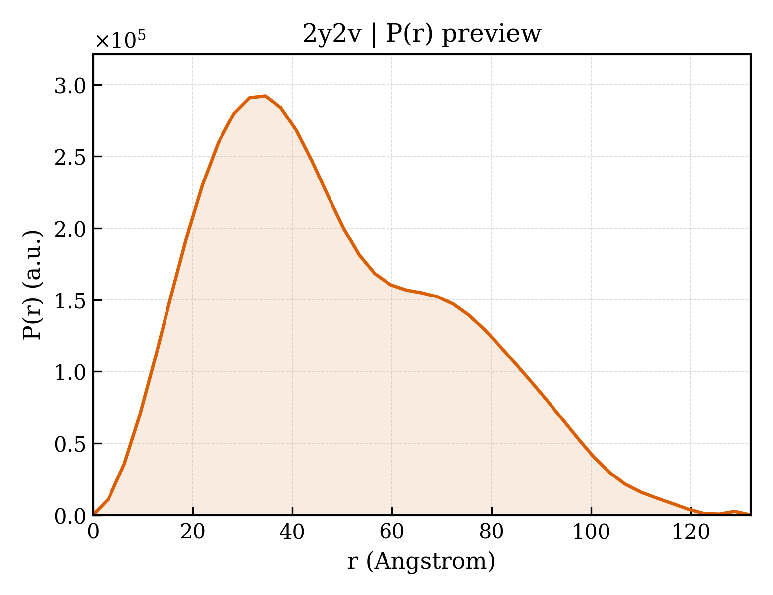 P(r) distribution for 2y2v