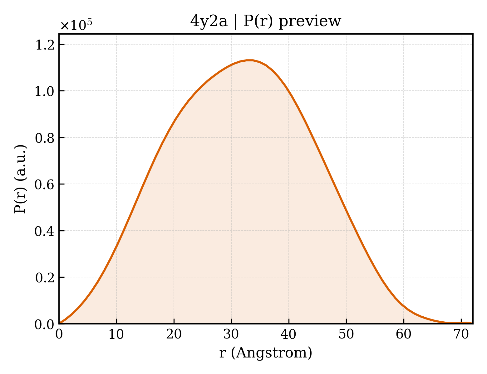 P(r) distribution for 4y2a