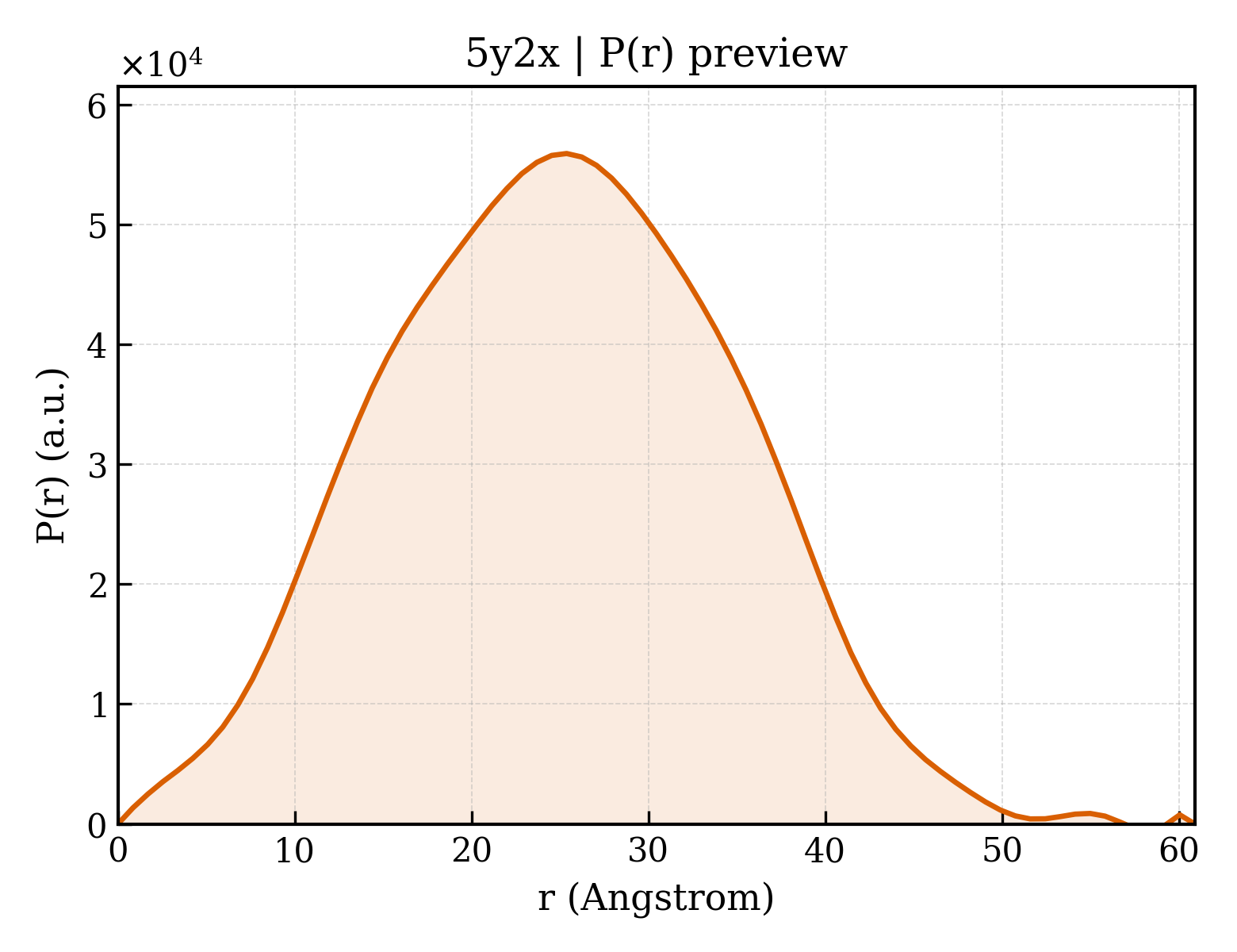 P(r) distribution for 5y2x