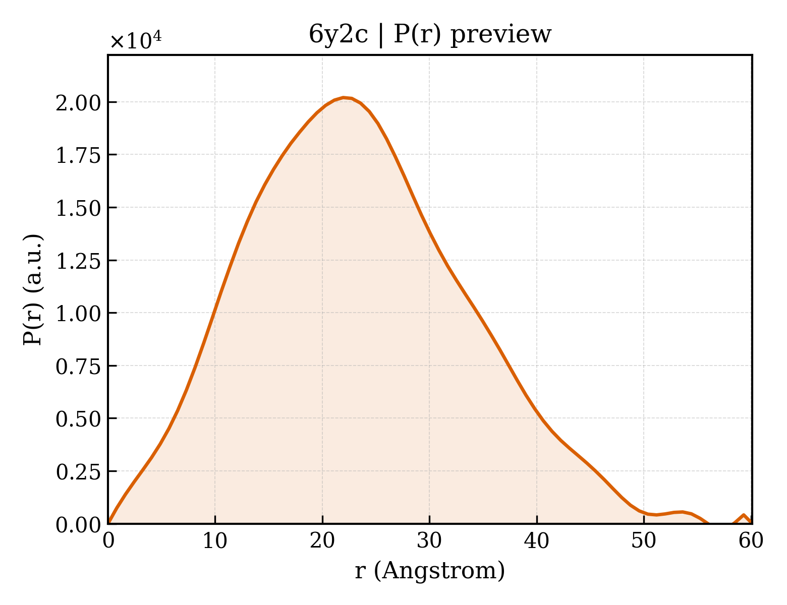 P(r) distribution for 6y2c