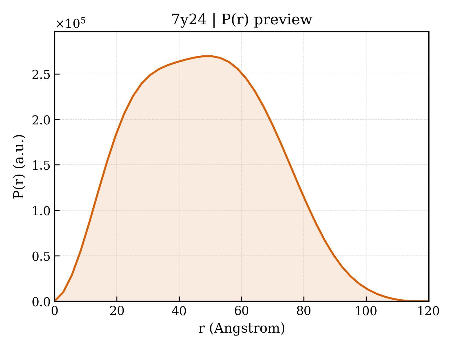 P(r) distribution for 7y24