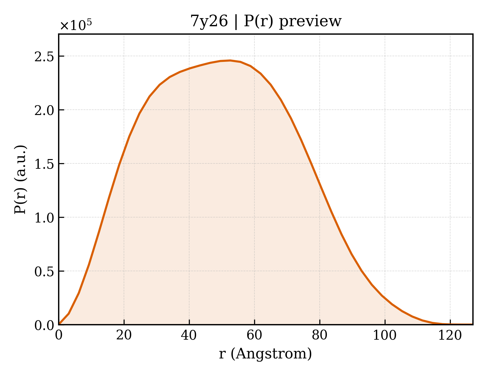 P(r) distribution for 7y26