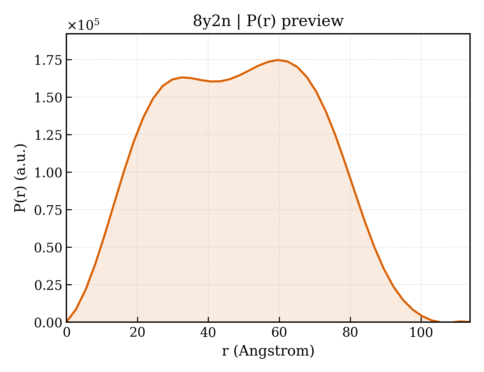 P(r) distribution for 8y2n