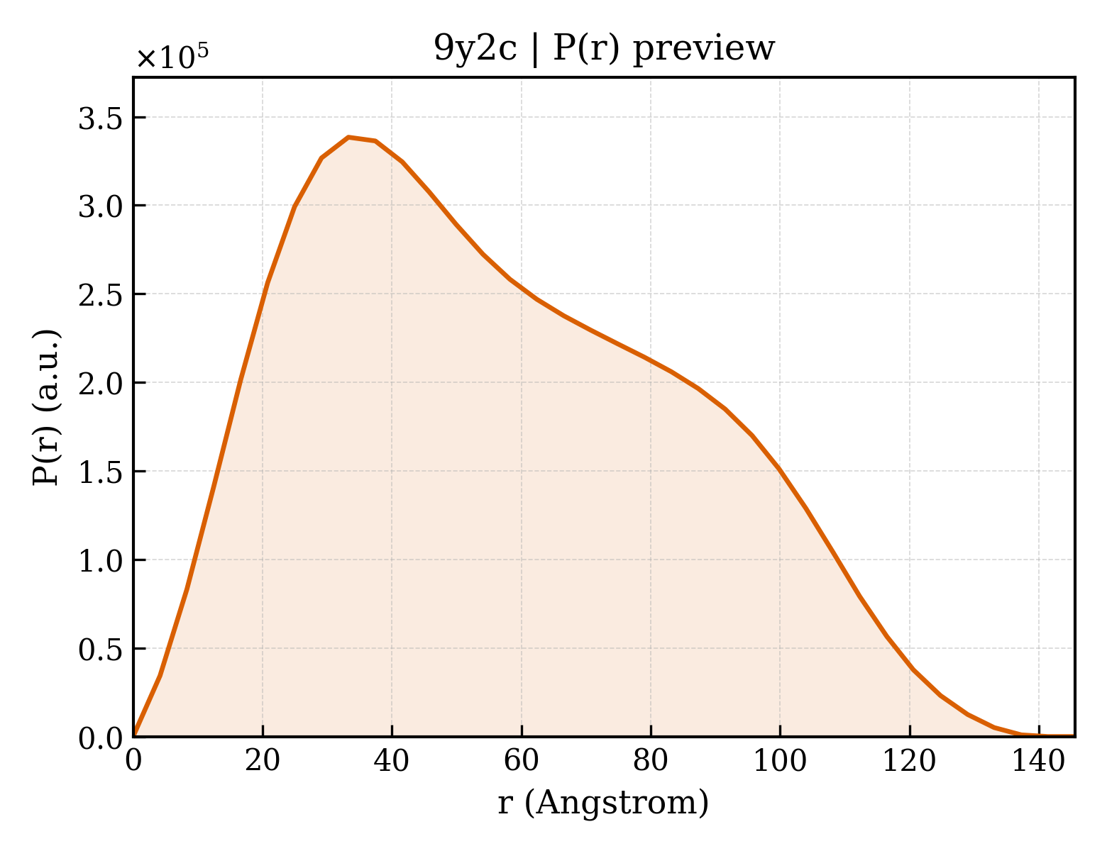 P(r) distribution for 9y2c